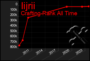 Total Graph of Iijrii