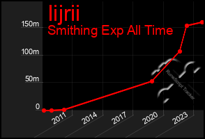 Total Graph of Iijrii