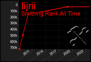 Total Graph of Iijrii