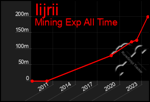 Total Graph of Iijrii