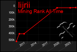 Total Graph of Iijrii