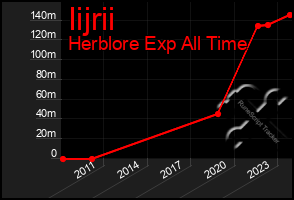 Total Graph of Iijrii