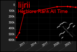 Total Graph of Iijrii