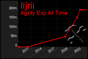 Total Graph of Iijrii