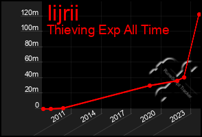 Total Graph of Iijrii