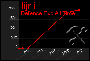 Total Graph of Iijrii