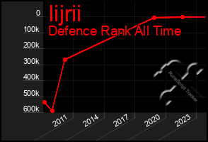 Total Graph of Iijrii