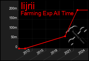 Total Graph of Iijrii