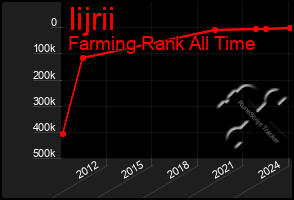 Total Graph of Iijrii