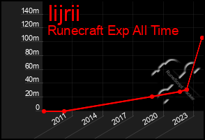 Total Graph of Iijrii