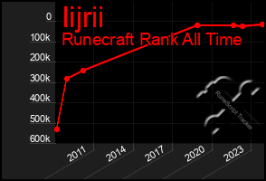 Total Graph of Iijrii