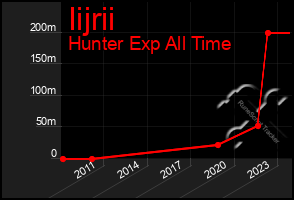 Total Graph of Iijrii