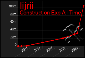 Total Graph of Iijrii