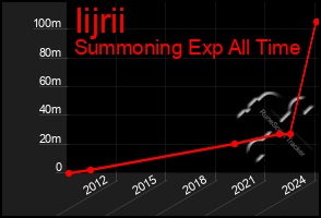 Total Graph of Iijrii