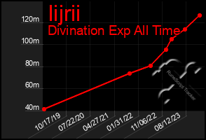 Total Graph of Iijrii