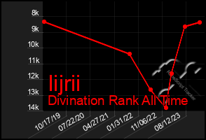 Total Graph of Iijrii