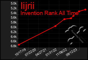 Total Graph of Iijrii