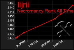 Total Graph of Iijrii