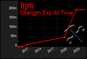 Total Graph of Iijrii