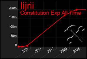 Total Graph of Iijrii