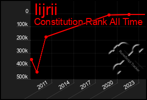 Total Graph of Iijrii