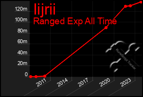 Total Graph of Iijrii