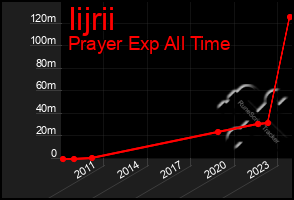 Total Graph of Iijrii