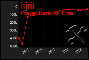 Total Graph of Iijrii