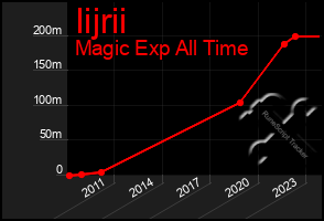 Total Graph of Iijrii