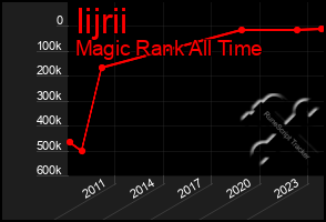 Total Graph of Iijrii