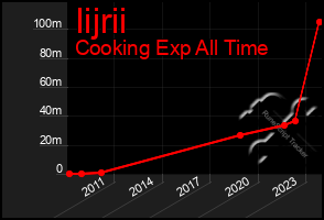 Total Graph of Iijrii