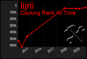 Total Graph of Iijrii