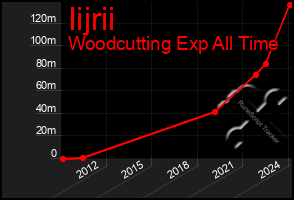 Total Graph of Iijrii