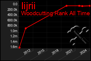 Total Graph of Iijrii