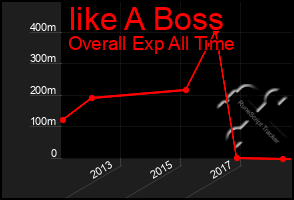 Total Graph of Iike A Boss