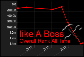 Total Graph of Iike A Boss