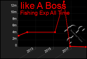 Total Graph of Iike A Boss