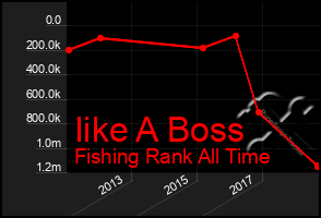 Total Graph of Iike A Boss