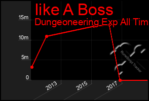 Total Graph of Iike A Boss