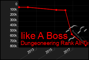 Total Graph of Iike A Boss