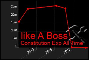 Total Graph of Iike A Boss