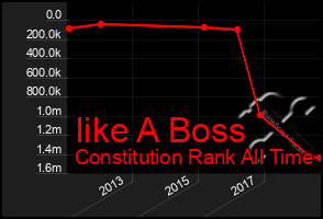 Total Graph of Iike A Boss