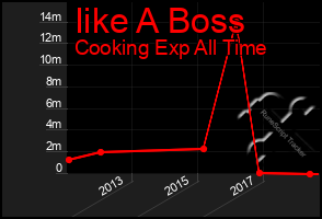 Total Graph of Iike A Boss