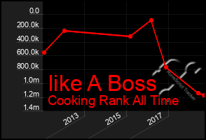 Total Graph of Iike A Boss