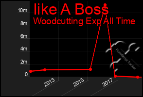 Total Graph of Iike A Boss