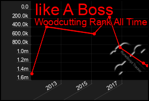 Total Graph of Iike A Boss