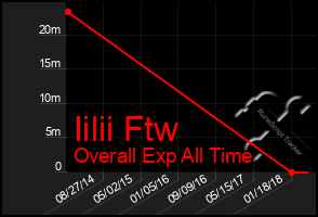Total Graph of Iilii Ftw