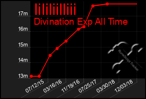 Total Graph of Iililiilliii