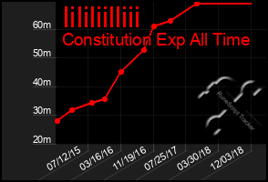 Total Graph of Iililiilliii