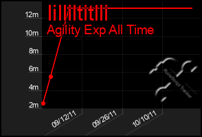 Total Graph of Iilliltitlli